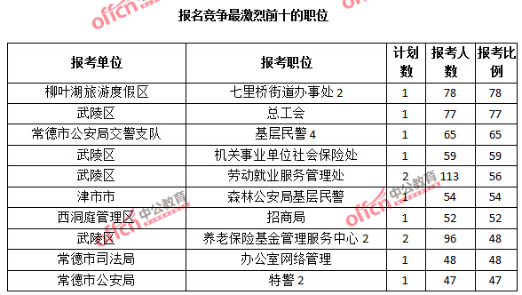 2015年湖南省【常德】公務員報名人數(shù)分析：最熱職位報考比例78：1【截至3月25日17:00】