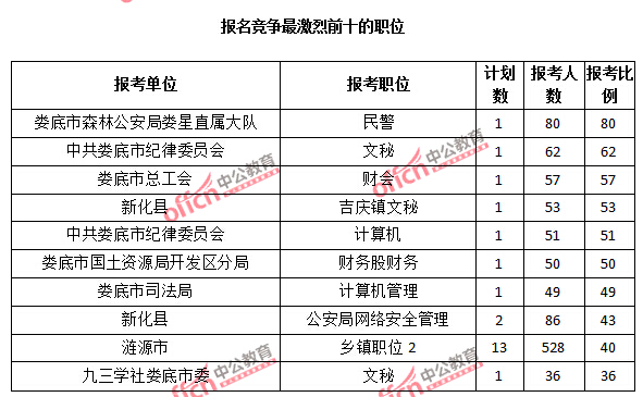 2015年湖南省【婁底】公務員報名人數(shù)分析：最熱職位報考比例80：1【截至3月25日17:00】