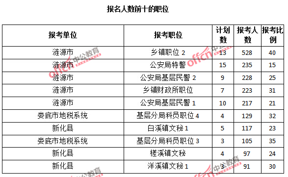 2015年湖南省【婁底】公務員報名人數(shù)分析：最熱職位報考比例80：1【截至3月25日17:00】