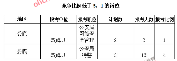 2015年湖南省【婁底】公務員報名人數(shù)分析：最熱職位報考比例80：1【截至3月25日17:00】