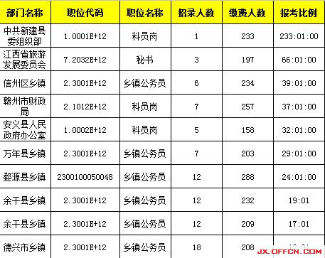 ,2015年江西公務員報名人數25877人，最熱競爭 288:1【截至3月28日17時】