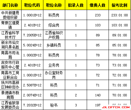 ,2015年江西公務員報名人數25877人，最熱競爭 288:1【截至3月28日17時】