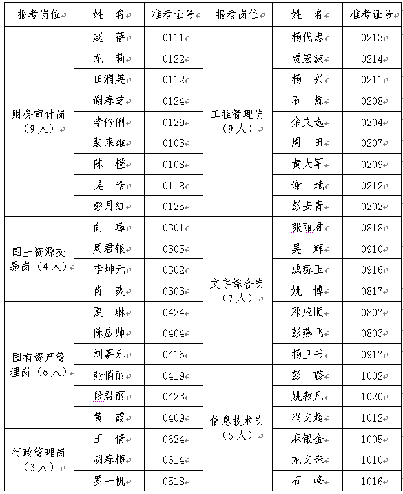 參加面試人員名單
