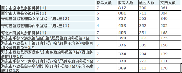 青海省報(bào)名數(shù)據(jù)分析 中公網(wǎng)校