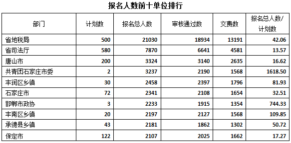 2015河北公務(wù)員考試報(bào)名人數(shù)