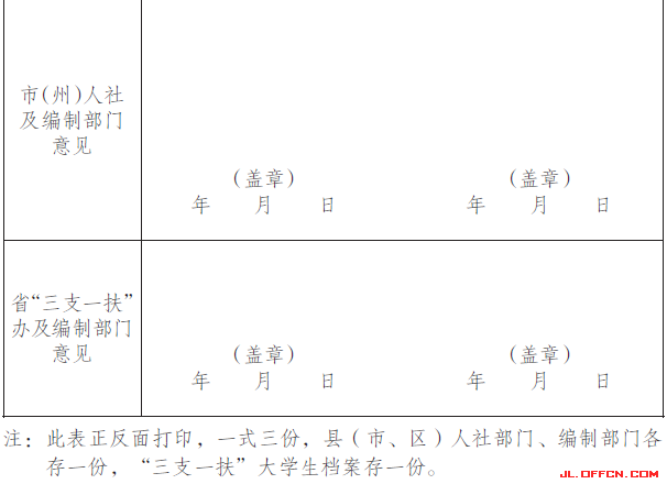 2015年服務(wù)期滿考核合格“三支一扶”大學(xué)生進編聘用審批表