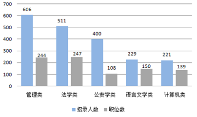 近五年甘肅公務(wù)員考試招錄人數(shù)及職位
