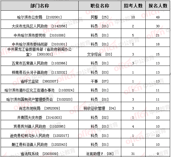 2015年黑龍江省公務(wù)員考試報(bào)名 中公網(wǎng)校