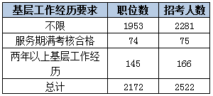 2015下半年吉林省公務(wù)員考試職位分析