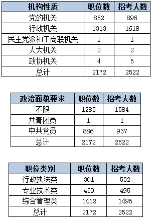 2015下半年吉林省公務(wù)員考試職位分析