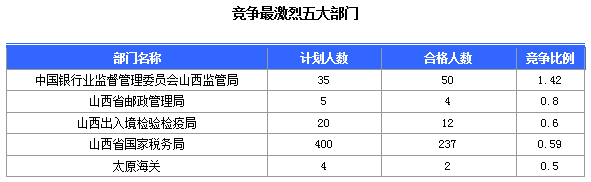 2016國(guó)考報(bào)名山西審核通過(guò)308人，最熱職位23:1