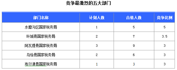 2016國考報名新疆審核通過252人，最熱職位5:1