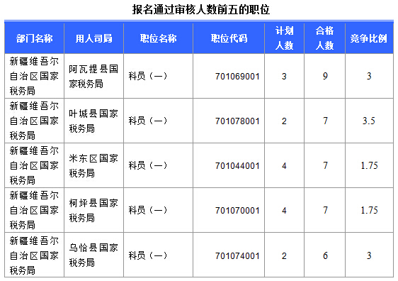 2016國考報名新疆審核通過252人，最熱職位5:1