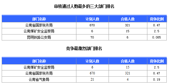2016國考云南審核人數(shù)達(dá)321人，最熱職位7:1