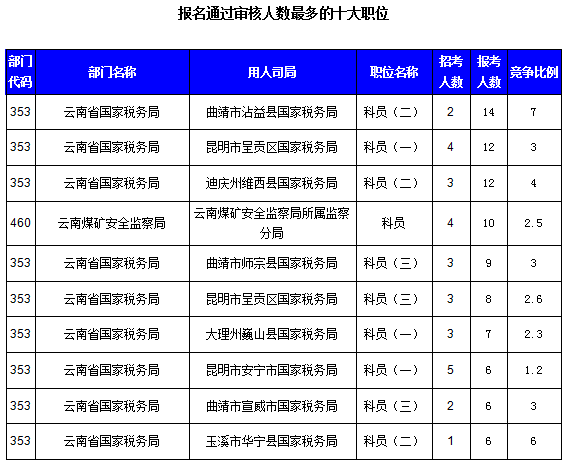 2016國考云南審核人數(shù)達(dá)321人，最熱職位7:1