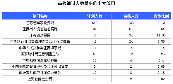 2016年國家公務員考試江蘇審核人數(shù)達655人，競爭比為0.57:1