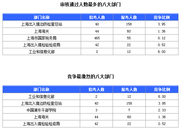 2016國考上海審核人數(shù)達321人，最熱職位7:1