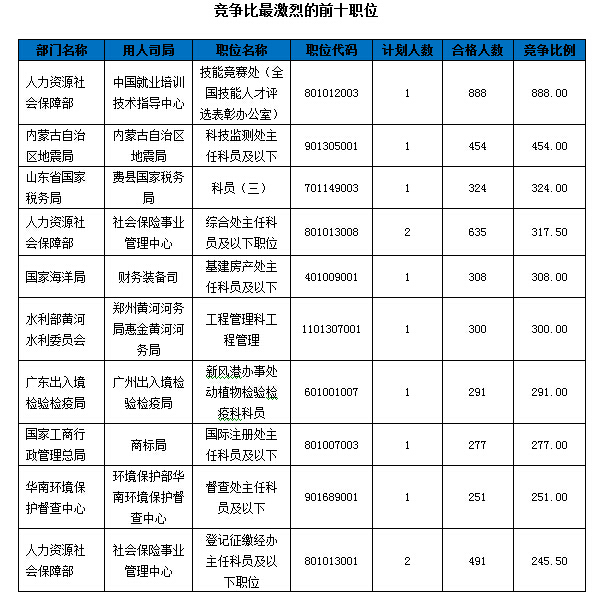 2016國考報(bào)名人數(shù)統(tǒng)計(jì)