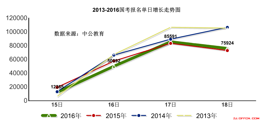 【截至18日17時(shí)】浙江審核達(dá)12780人，最熱職位300：1 | 全國22萬人過審最熱職位千人報(bào)考