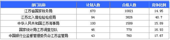 【截至20日17時(shí)】2016國(guó)考第六日江蘇19707人報(bào)名通過(guò)，最熱職位比425：1