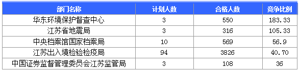 【截至20日17時(shí)】2016國(guó)考第六日江蘇19707人報(bào)名通過(guò)，最熱職位比425：1