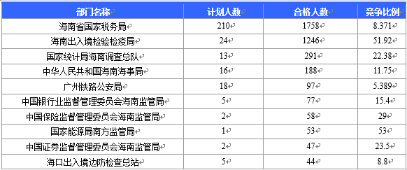 【截至20日17時】2016國考海南審核人數(shù)3899人，最熱競爭比363：1