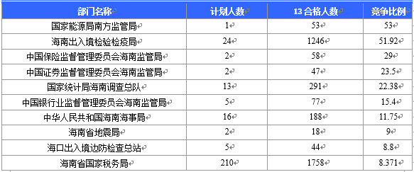 【截至20日17時】2016國考海南審核人數(shù)3899人，最熱競爭比363：1