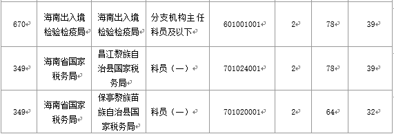 【截至20日17時】2016國考海南審核人數(shù)3899人，最熱競爭比363：1