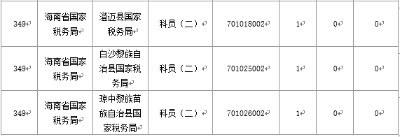 【截至20日17時】2016國考海南審核人數(shù)3899人，最熱競爭比363：1
