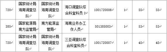 【截至20日17時】2016國考海南審核人數(shù)3899人，最熱競爭比363：1
