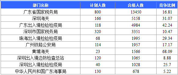 【截至20日17時(shí)】2016國考廣東審核人數(shù)達(dá)39340人，最熱職位758:1