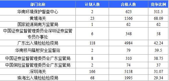 【截至20日17時(shí)】2016國考廣東審核人數(shù)達(dá)39340人，最熱職位758:1