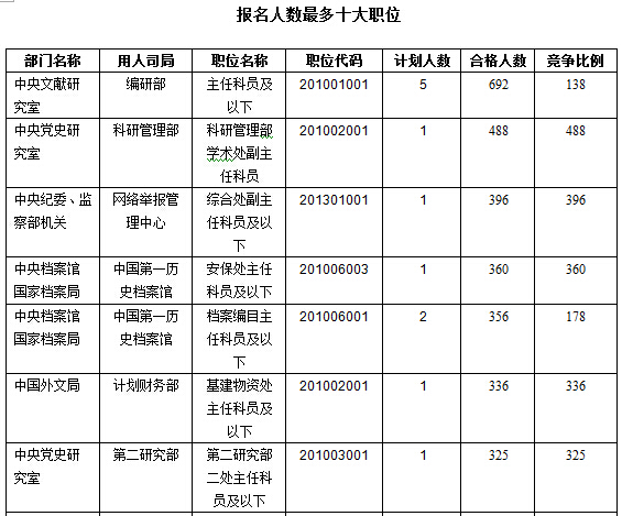 2016年國家公務(wù)員考試報名數(shù)據(jù)