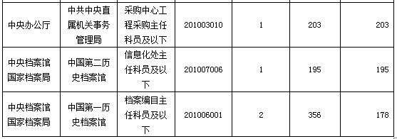 2016年國家公務(wù)員考試報(bào)名數(shù)據(jù)