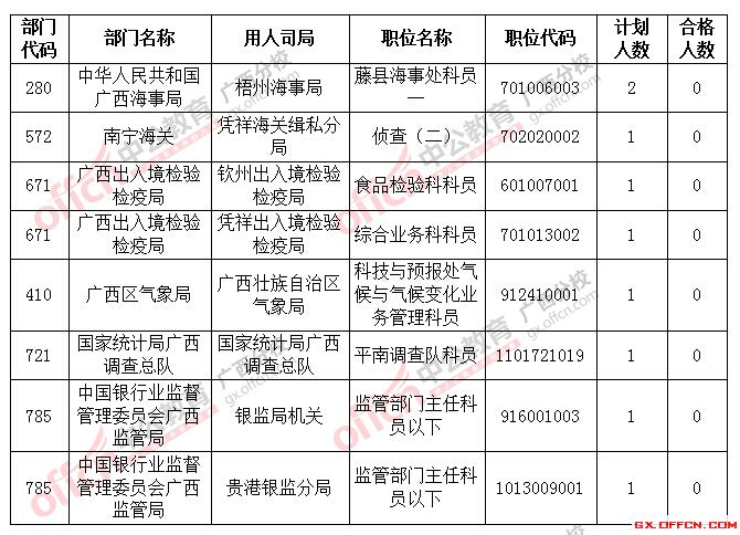 截止到22日18時2016國考廣西將近2萬人過審，僅剩8個職位無人報考