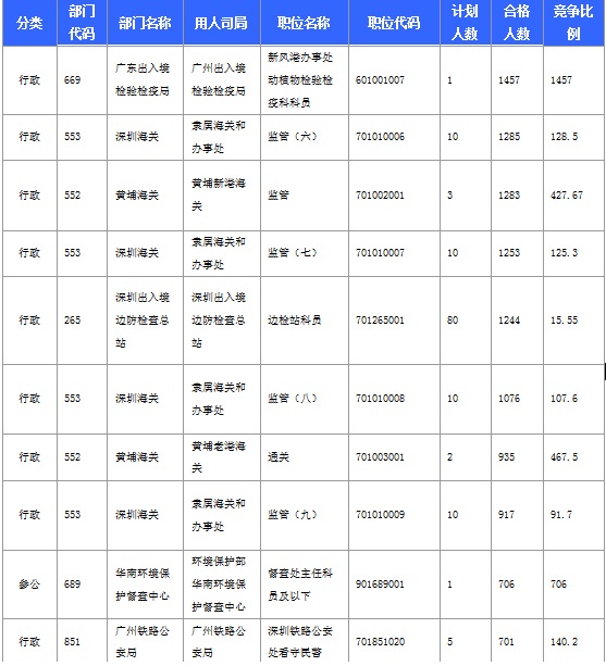 2016年國家考試廣東報名數(shù)據(jù)匯總