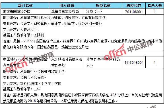 截至23日16時，2016國考無人報考職位