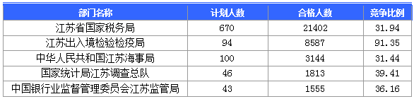 【截至23日17時(shí)】2016國考江蘇審核人數(shù)達(dá)42160人 最熱職位比731：1　