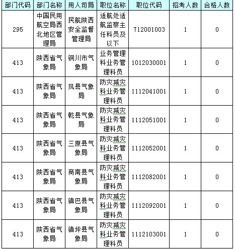 【截至23日17時】2016國考陜西審核人數(shù)達24950人 最熱職位514:1 