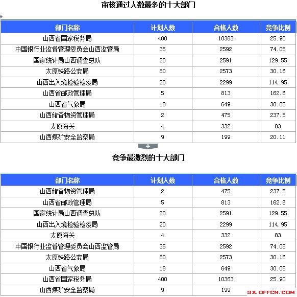【截至23日17時】2016國考山西審核人數(shù)達23364人，最熱職位536:1