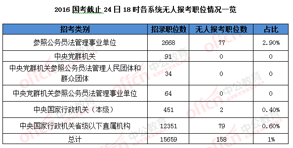 2016國考報名結束：128萬人過審 最熱職位2847：1