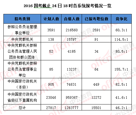 2016國考報名結束：128萬人過審 最熱職位2847：1