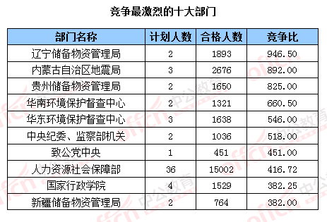 2016國(guó)考報(bào)名結(jié)束：128萬人過審 最熱職位2847：1