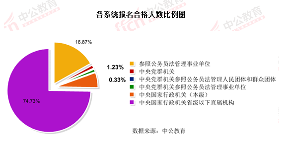 2016國考報名結束：128萬人過審 最熱職位2847：1