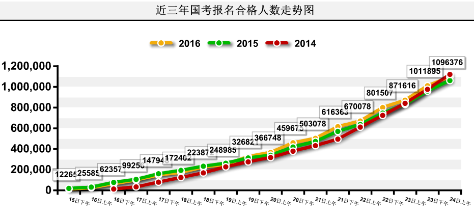 【截至24日9時(shí)】2016國(guó)考報(bào)名109.6萬人過審 平均競(jìng)爭(zhēng)比39:1
