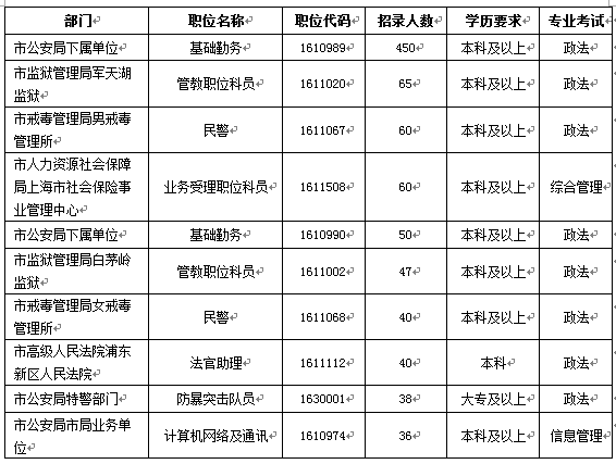 “上海公務員考試職位分析"