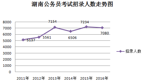 2016湖南省公務(wù)員考試職位分析