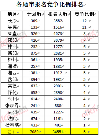 截至3月23日17時(shí)，2016年湖南公務(wù)員各地市報(bào)名競爭比例排名