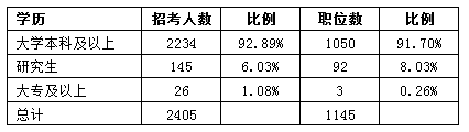 2016天津公務員考試職位分析