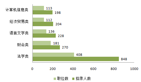 2016天津公務員考試職位分析